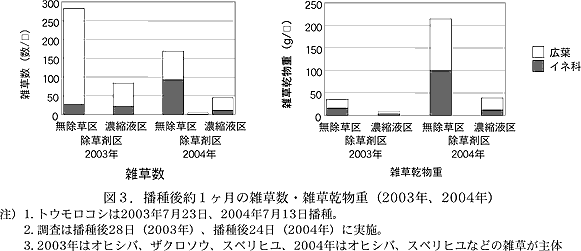 図3.播種後約1ヶ月の雑草数・雑草乾物重