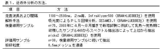 表1.近赤外分析の方法.