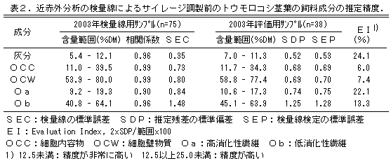 表2.近赤外分析の検量線によるサイレージ調製前のトウモロコシ茎葉の飼料成分の推定精度.