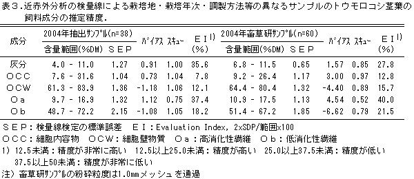 表3.近赤外分析の検量線による栽培地・栽培年次・調製方法等の異なるサンプルのトウモロコシ茎葉の 飼料成分の推定精度.