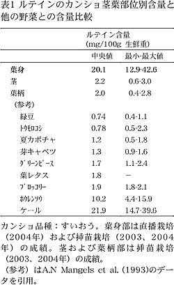 表1 ルテインのカンショ茎葉部位別含量と他 の野菜との含量比較