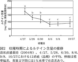 図2 収穫時期によるルテイン含量の推移 苗床直播栽培(2004 年)