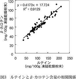 図3 ルテインとβ-カロテン含量の相関関係