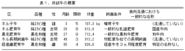 表1.供試牛の概要