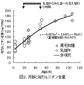 図2.月齢と総カルニチン含量