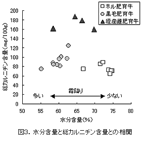 図3.水分含量と総カルニチン含量との相関