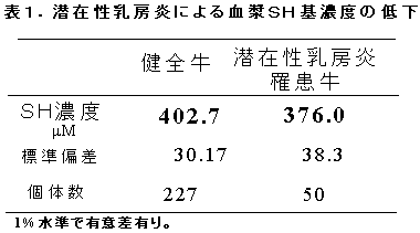 表1.潜在性乳房炎による血漿SH基濃度の低下