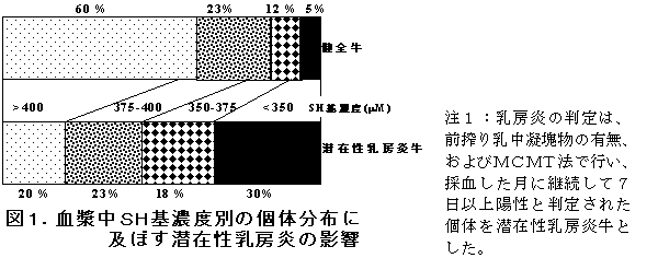 図1.血漿中SH基濃度別の個体分布に 及ぼす潜在性乳房炎の影響