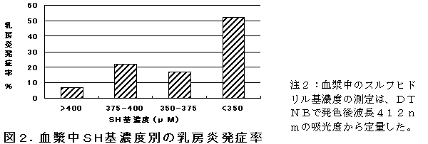 図2.血漿中SH基濃度別の乳房炎発症率