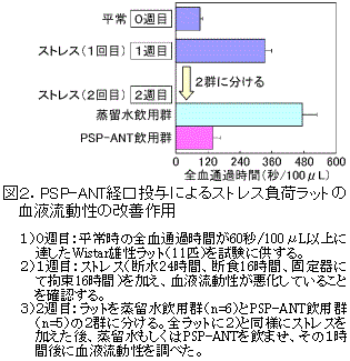 図2.PSP-ANT経口投与によるストレス負荷ラットの 血液流動性の改善作用