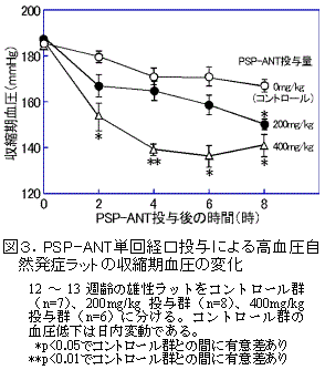 図3.PSP-ANT単回経口投与による高血圧自 然発症ラットの収縮期血圧の変化