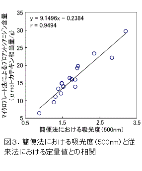 図3.簡便法における吸光度(500nm)と従 来法における定量値との相関
