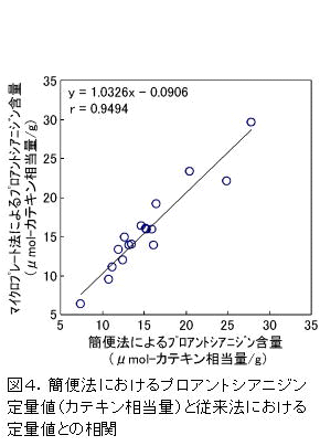 図4.簡便法におけるプロアントシアニジン 定量値(カテキン相当量)と従来法における 定量値との相関