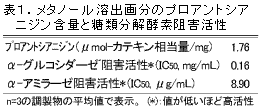 表1.メタノール溶出画分のプロアントシア ニジン含量と糖類分解酵素阻害活性