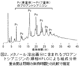 図2.メタノール溶出画分に含まれるプロアン トシアニジンの順相HPLCによる組成分析