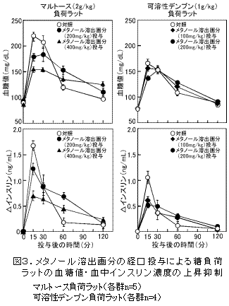 図3.メタノール溶出画分の経口投与による糖負荷 ラットの血糖値・血中インスリン濃度の上昇抑制