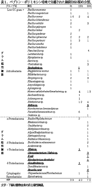 表1.ペプトン-ポリミキシン培地で分離された細菌(152株)の分類。