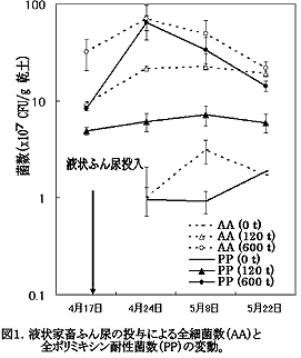 図1.液状家畜ふん尿の投与による全細菌数(AA)と全ポリミキシン耐性菌数(PP)の変動。