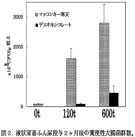 図2.液状家畜ふん尿投与2ヶ月後の糞便性大腸菌群数。