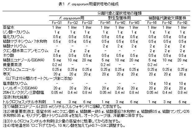 表1 F. oxysporum 用選択培地の組成
