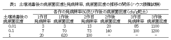 表1 土壌消毒後の病原菌密度と発病株率、病原菌密度の推移の関係