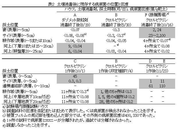 表2 土壌消毒後に残存する病原菌の位置と密度