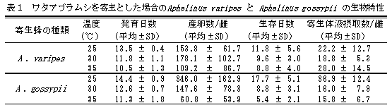 表1 ワタアブラムシを寄主とした場合のAphelinus varipes と Aphelinus gossypii の生物特性