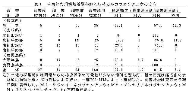 表1 中南部九州耕地近隣林野におけるネコブセンチュウの分布