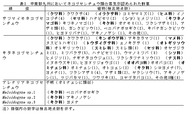 表2 中南部九州においてネコブセンチュウ類の寄生が認められた野草