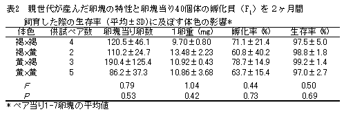表2 親世代が産んだ卵塊の特性と卵塊当り40個体の孵化貝(F1)を2ヶ月間飼育した際の生存率 (平均±SD)に及ぼす体色の影響