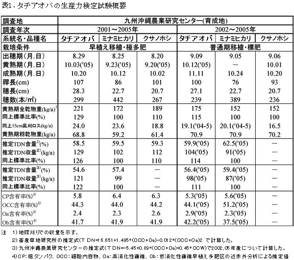 表1.「西海飼253号」の生産力検定試験概要