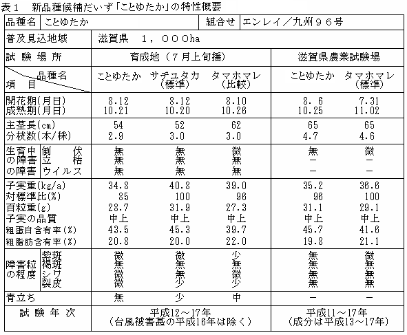 表1 新品種候補だいず「九州136号」の特性概要