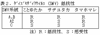 
表2.ダイズモザイクウイルス(SMV)抵抗性