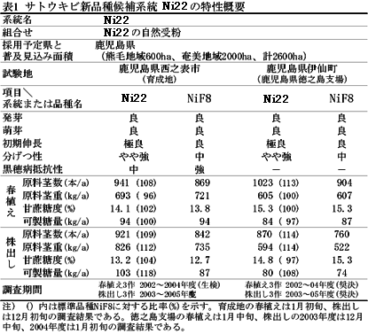 表1 サトウキビ新品種候補系統「KY96-189」の特性概要