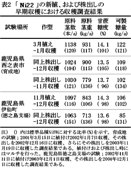 表2 「KY96-189」の新植、および株出しの早期収穫における収穫調査結果