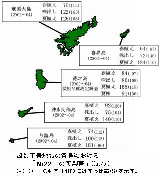 図2.奄美地域の各島における「KY96-189」の可製糖量(kg/a)