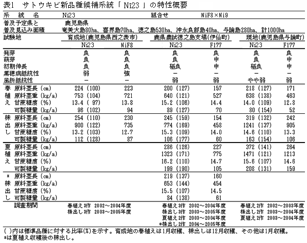 表1 サトウキビ新品種候補系統「KY96T-537」の特性概要