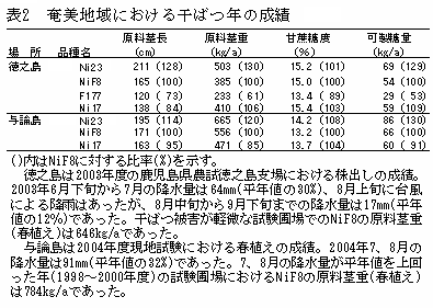 表2 奄美地域における干ばつ年の成績