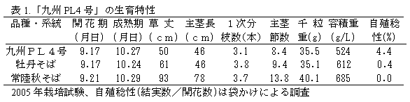 表1.「九州PL4号」の生育特性