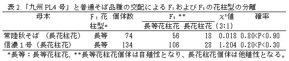 表2.「九州PL4号」と普通そば品種の交配によるF1およびF2の花柱型の分離