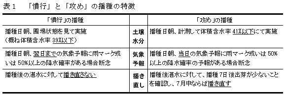 表1 「慣行」と「攻め」の播種の特徴