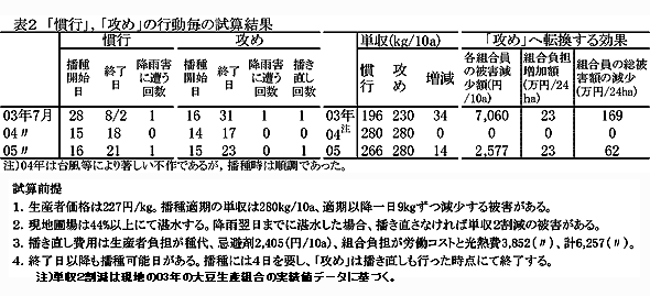 表2 「慣行」、「攻め」び行動毎の試算結果