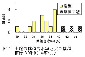 図1 土壌の体積含水率と大豆播種慣行の関係(05年7月)