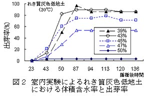 図2 室内実験によるれき質灰色低地土における体積含水率と出芽率