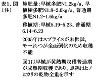 表1,図1注)