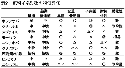 表2 飼料イネ品種の特性評価