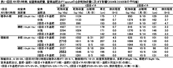 表2 1回目刈り取り時期、総窒素施肥量、窒素追肥法がTaporuriの合計乾物収量に及ぼす影響(2004年と2005年の平均値)