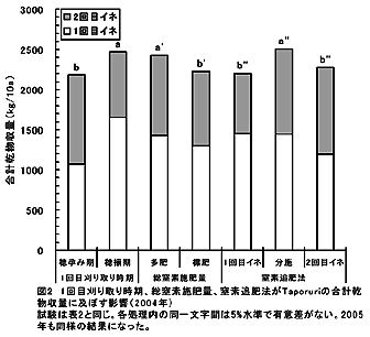 図2 1回目刈り取り時期、総窒素施肥量、窒素追肥法がTaporuriの合計乾物収量に及ぼす影響