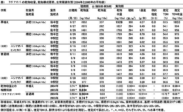 表1 西海飼い253号の乾物収量、乾物構成要素、生産関連形質