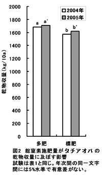 図2 総窒素施肥量が西海飼253号の乾物収量に及ぼす影響